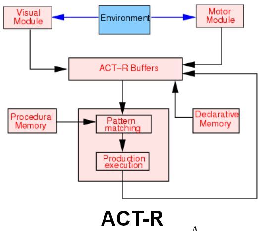 ACT-R Cognitive Architecture